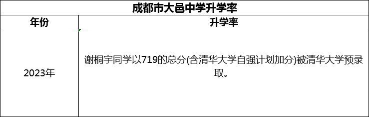 2024年成都市大邑中學(xué)升學(xué)率怎么樣？