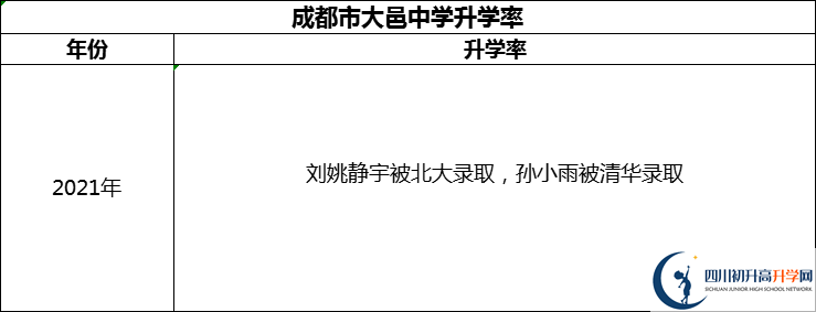 2024年成都市大邑中學(xué)升學(xué)率怎么樣？