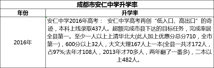 2024年成都市安仁中學(xué)升學(xué)率怎么樣？