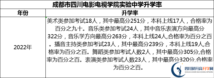 2024年成都市四川電影電視學(xué)院實驗中學(xué)升學(xué)率怎么樣？