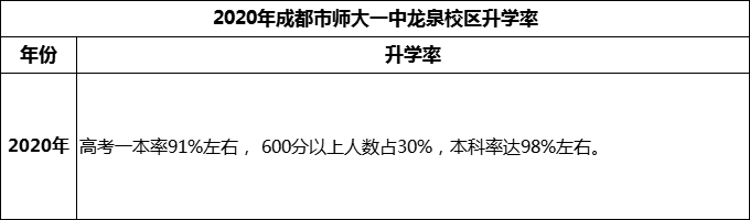 2024年成都市師大一中龍泉校區(qū)升學(xué)率怎么樣？