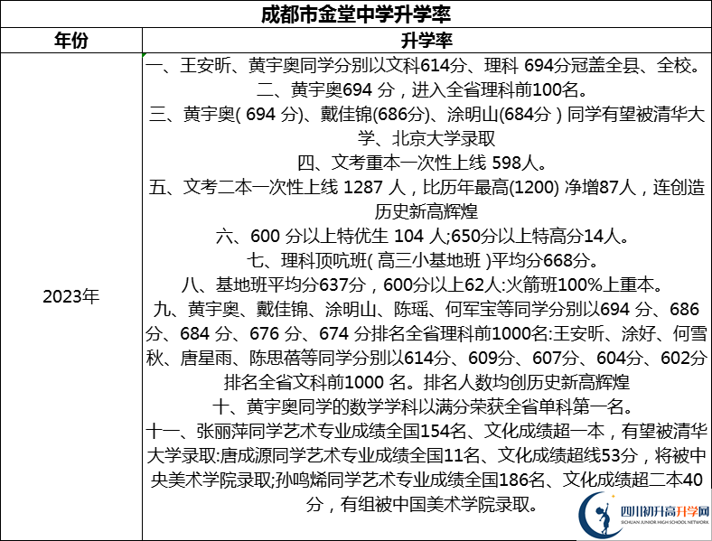 2024年成都市金堂中學(xué)升學(xué)率怎么樣？