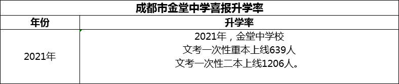 2024年成都市金堂中學(xué)升學(xué)率怎么樣？