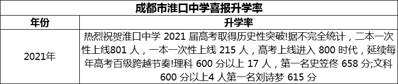 2024年成都市淮口中學(xué)升學(xué)率怎么樣？