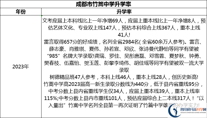 2024年成都市竹篙中學(xué)升學(xué)率怎么樣？