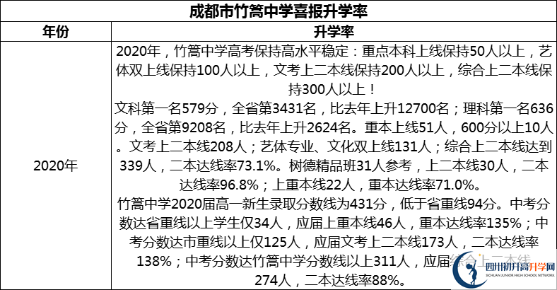 2024年成都市竹篙中學(xué)升學(xué)率怎么樣？