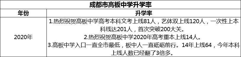 2024年成都市高板中學(xué)升學(xué)率怎么樣？