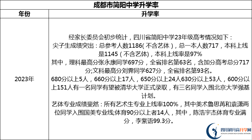 2024年成都市簡陽中學(xué)升學(xué)率怎么樣？