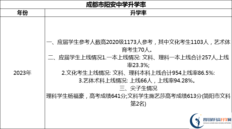 2024年成都市陽安中學升學率怎么樣？