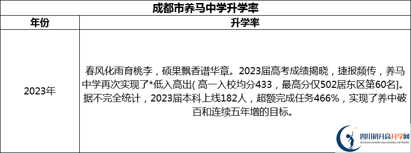 2024年成都市養(yǎng)馬中學(xué)升學(xué)率怎么樣？