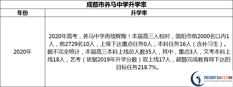 2024年成都市養(yǎng)馬中學(xué)升學(xué)率怎么樣？