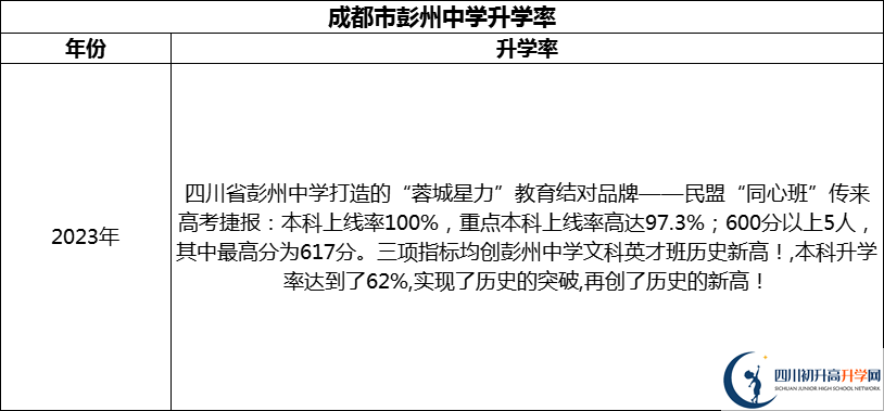 2024年成都市彭州中學升學率怎么樣？