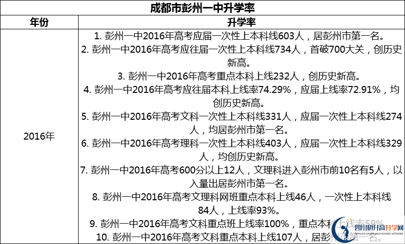 2024年成都市彭州一中升學(xué)率怎么樣？