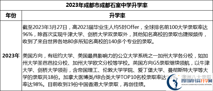 2024年成都市成都石室中學(xué)升學(xué)率怎么樣？