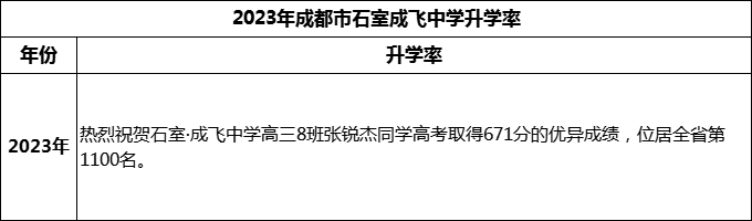 2024年成都市石室成飛中學升學率怎么樣？