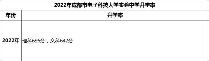 2024年成都市電子科技大學實驗中學升學率怎么樣？