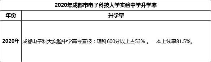 2024年成都市電子科技大學實驗中學升學率怎么樣？