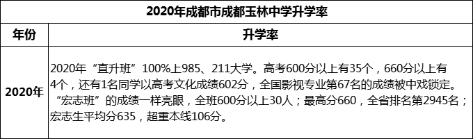 2023年成都市成都玉林中學升學率怎么樣？