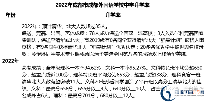 2023年成都市成都外國語學校升學率怎么樣？