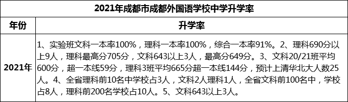 2023年成都市成都外國語學校升學率怎么樣？