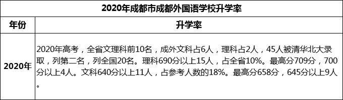 2023年成都市成都外國語學校升學率怎么樣？