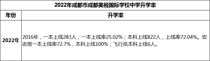 2023年成都市成都美視國際學(xué)校升學(xué)率怎么樣？