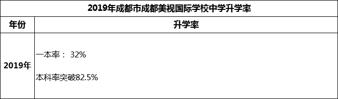 2023年成都市成都美視國際學(xué)校升學(xué)率怎么樣？