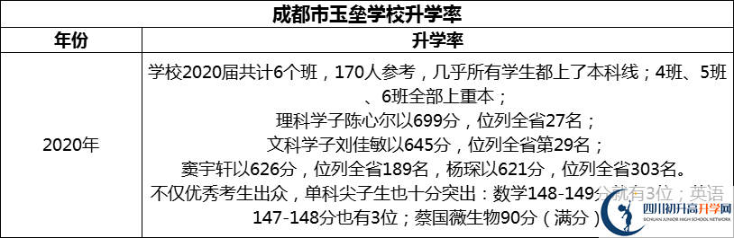 2024年成都市都江堰玉壘學(xué)校升學(xué)率怎么樣？