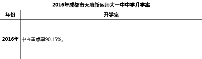 2024年成都市天府新區(qū)師大一中升學(xué)率怎么樣？