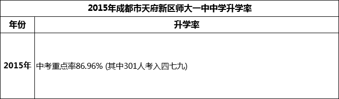 2024年成都市天府新區(qū)師大一中升學(xué)率怎么樣？