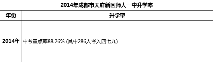 2024年成都市天府新區(qū)師大一中升學(xué)率怎么樣？