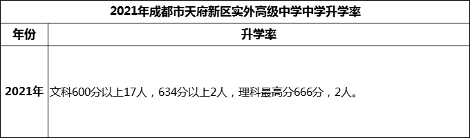 2024年成都市天府新區(qū)實(shí)外高級(jí)中學(xué)升學(xué)率怎么樣？