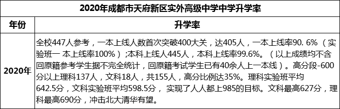 2024年成都市天府新區(qū)實(shí)外高級(jí)中學(xué)升學(xué)率怎么樣？