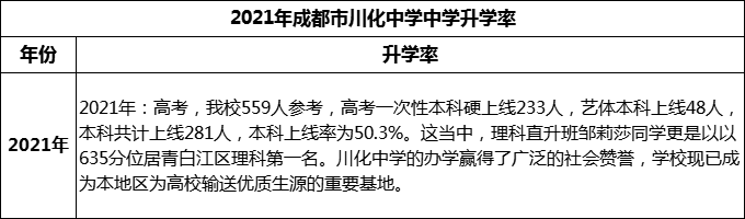 2024年成都市川化中學(xué)升學(xué)率怎么樣？