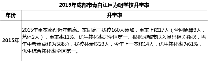 2024年成都市青白江區(qū)為明學校升學率怎么樣？