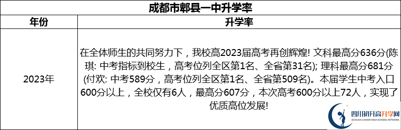 2024年成都市郫縣一中升學(xué)率怎么樣？