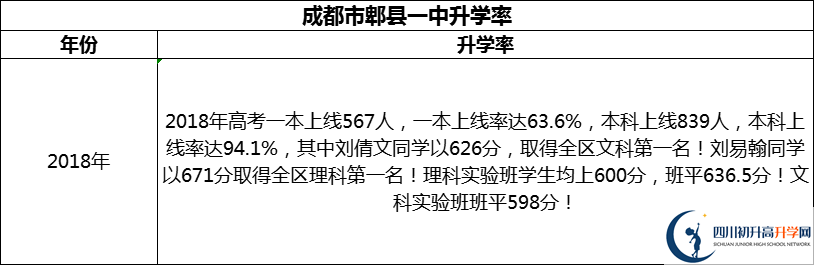 2024年成都市郫縣一中升學(xué)率怎么樣？