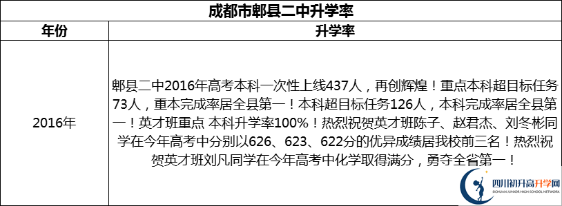 2024年成都市郫縣二中升學(xué)率怎么樣？