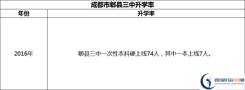 2024年成都市郫縣三中升學(xué)率怎么樣？