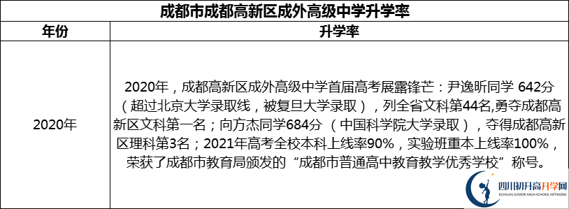 2024年成都市成都高新區(qū)成外高級(jí)中學(xué)升學(xué)率怎么樣？