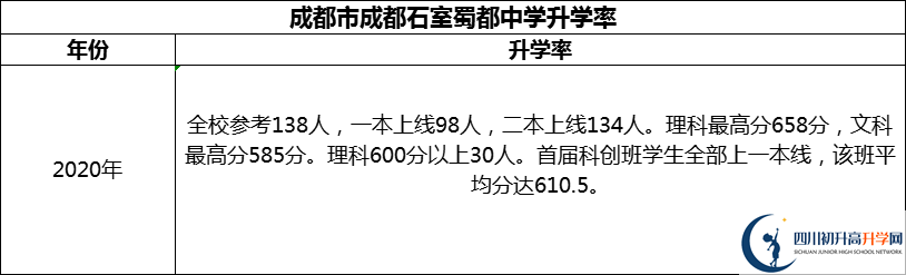 2024年成都市成都石室蜀都中學升學率怎么樣？