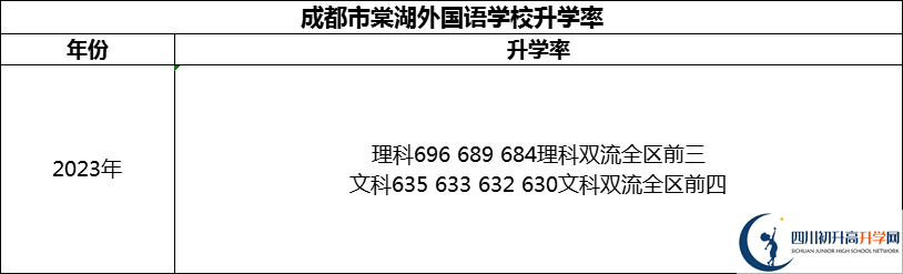 2024年成都市成都棠湖外國語學校升學率怎么樣？