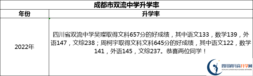 2024年成都市雙流中學升學率怎么樣？