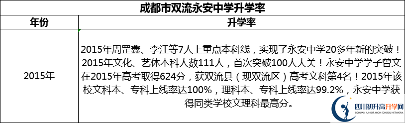 2024年成都市雙流永安中學(xué)升學(xué)率怎么樣？