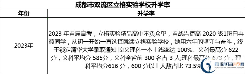 2024年成都市雙流區(qū)立格實驗學校升學率怎么樣？