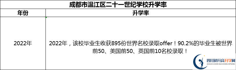 2024年成都市溫江區(qū)二十一世紀學(xué)校升學(xué)率怎么樣？