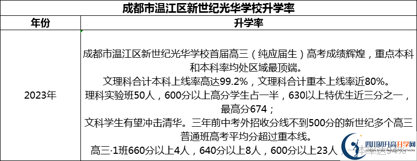 2024年成都市溫江區(qū)新世紀(jì)光華學(xué)校升學(xué)率怎么樣？