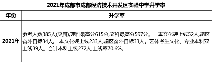 2024年成都市成都經(jīng)濟(jì)技術(shù)開(kāi)發(fā)區(qū)實(shí)驗(yàn)中學(xué)升學(xué)率怎么樣？