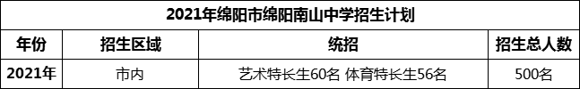 2024年綿陽市綿陽南山中學(xué)招生計劃是多少？