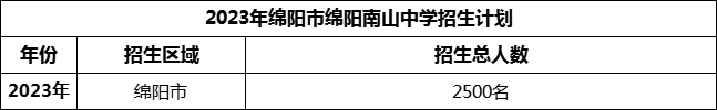 2024年綿陽市綿陽南山中學(xué)招生計劃是多少？